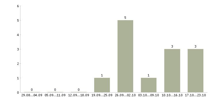 Работа директор по развитию розничной сети в Ставрополе - Число вакансий в Ставрополе по специальности директор по развитию розничной сети за 2 месяца