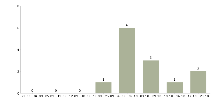 Работа рекрутер на дому в Тамбове - Число вакансий в Тамбове по специальности рекрутер на дому за 2 месяца