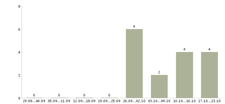 Работа специалист по банковским продуктам в Тамбове - Число вакансий в Тамбове по специальности специалист по банковским продуктам за 2 месяца