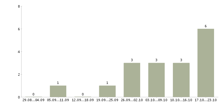 Работа доход и карьера в Твери - Число вакансий в Твери по специальности доход и карьера за 2 месяца