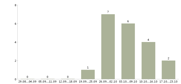 Работа торговый представитель продукты в Твери - Число вакансий в Твери по специальности торговый представитель продукты за 2 месяца
