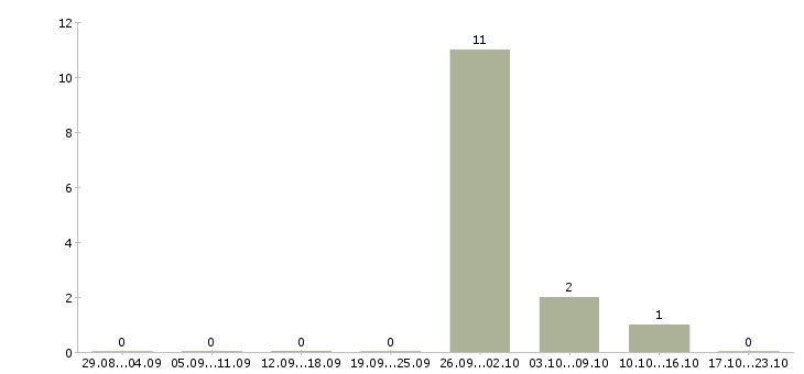 Работа продавец на неполный рабочий день в Тольятти - Число вакансий в Тольятти по специальности продавец на неполный рабочий день за 2 месяца