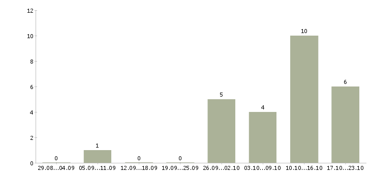 Работа разнорабочий без опыта в Туле - Число вакансий в Туле по специальности разнорабочий без опыта за 2 месяца