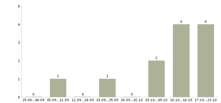 Работа заведующая магазина в Тюмени - Число вакансий в Тюмени по специальности заведующая магазина за 2 месяца