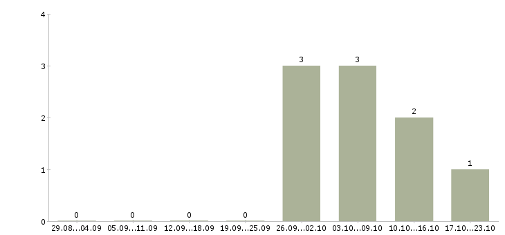 Работа администратор магазина одежды в Уфе - Число вакансий в Уфе по специальности администратор магазина одежды за 2 месяца