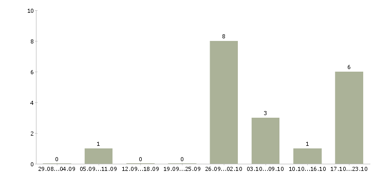 Работа сварщик на аргон в Уфе - Число вакансий в Уфе по специальности сварщик на аргон за 2 месяца