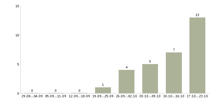 Работа специалист по дебиторской задолженности в Хабаровске - Число вакансий в Хабаровске по специальности специалист по дебиторской задолженности за 2 месяца