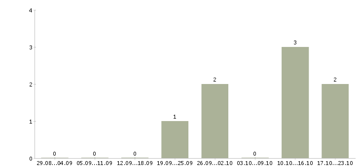 Работа менеджер для студентов в Химках - Число вакансий в Химках по специальности менеджер для студентов за 2 месяца