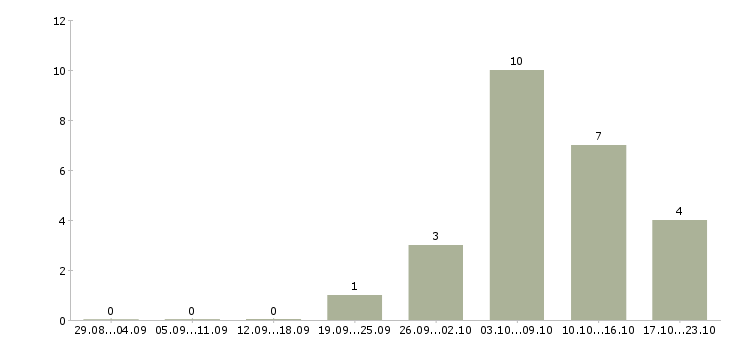 Работа для целеустремленных людей в Чебоксарах - Число вакансий в Чебоксарах по специальности для целеустремленных людей за 2 месяца