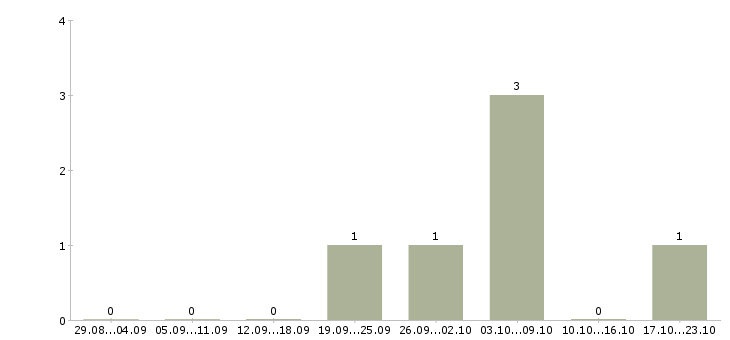 Работа рабочий по уборке территории в Чебоксарах - Число вакансий в Чебоксарах по специальности рабочий по уборке территории за 2 месяца