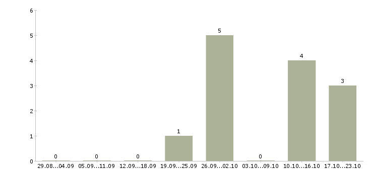 Работа руководитель проектов 1с в Челябинске - Число вакансий в Челябинске по специальности руководитель проектов 1с за 2 месяца