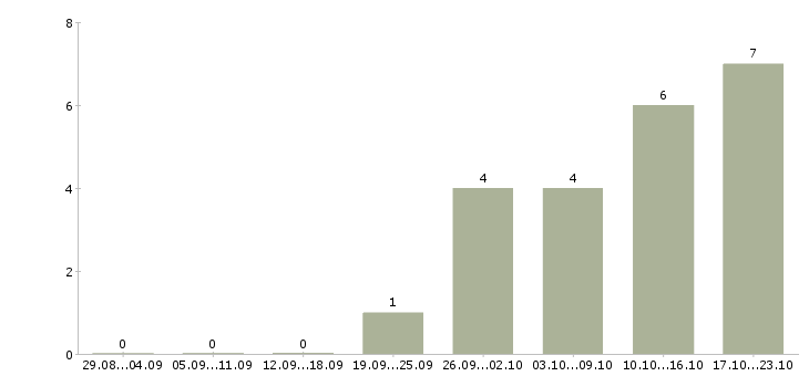 Работа разнорабочий без опыта в Ярославле - Число вакансий в Ярославле по специальности разнорабочий без опыта за 2 месяца