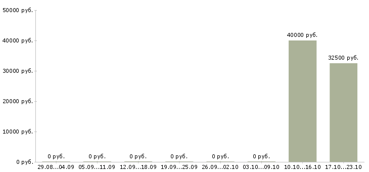 Вакансии javascript программист в Ульяновске - Медиана зарплат javascript программист в Ульяновске за 2 месяца