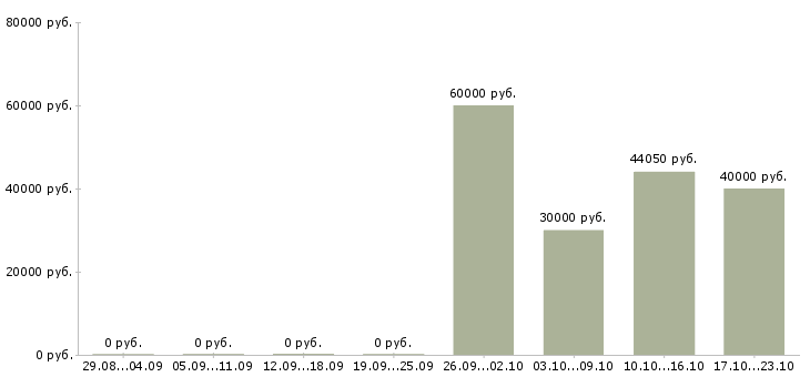 Вакансии агент по привлечению клиентов в Перми - Медиана зарплат агент по привлечению клиентов в Перми за 2 месяца