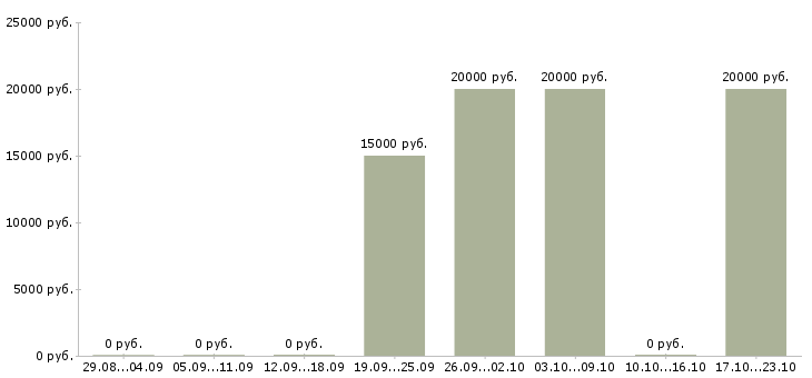 Вакансии администратор интернет проекта в Липецке - Медиана зарплат администратор интернет проекта в Липецке за 2 месяца