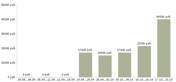 Вакансии администратор персонала в Липецке - Медиана зарплат администратор персонала в Липецке за 2 месяца