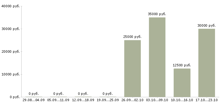 Вакансии бизнес без продаж в Брянске - Медиана зарплат бизнес без продаж в Брянске за 2 месяца