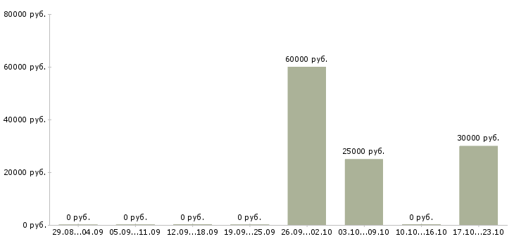Вакансии бизнес без продаж в Кирове - Медиана зарплат бизнес без продаж в Кирове за 2 месяца