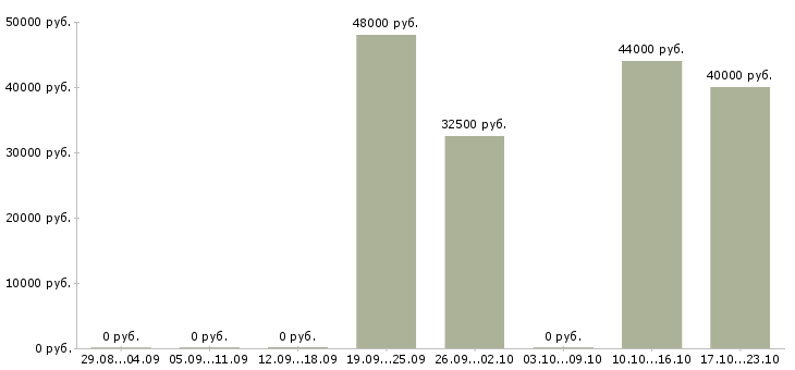 Вакансии бухгалтер в строительную компанию в Краснодаре - Медиана зарплат бухгалтер в строительную компанию в Краснодаре за 2 месяца