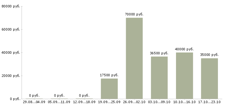 Вакансии бухгалтер осно в Саратове - Медиана зарплат бухгалтер осно в Саратове за 2 месяца