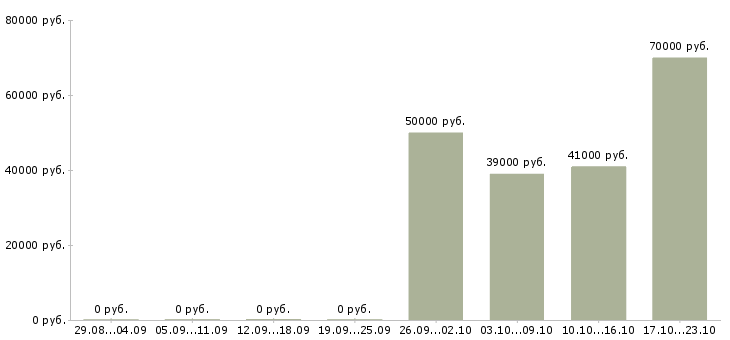 Вакансии водитель экспедитор категории е Ростов-на-дону - Медиана зарплат водитель экспедитор категории е Ростов-на-дону за 2 месяца