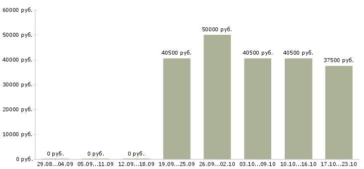 Вакансии водитель экспедитор категории е в Волгограде - Медиана зарплат водитель экспедитор категории е в Волгограде за 2 месяца
