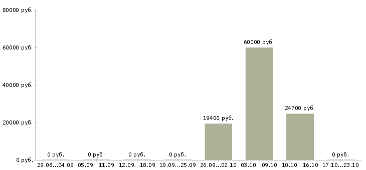 Вакансии главный аудитор в Челябинске - Медиана зарплат главный аудитор в Челябинске за 2 месяца