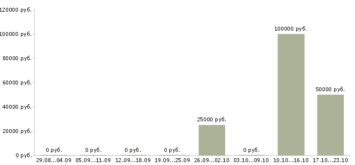 Вакансии директор по корпоративным коммуникациям Татарстан - Медиана зарплат директор по корпоративным коммуникациям Татарстан за 2 месяца