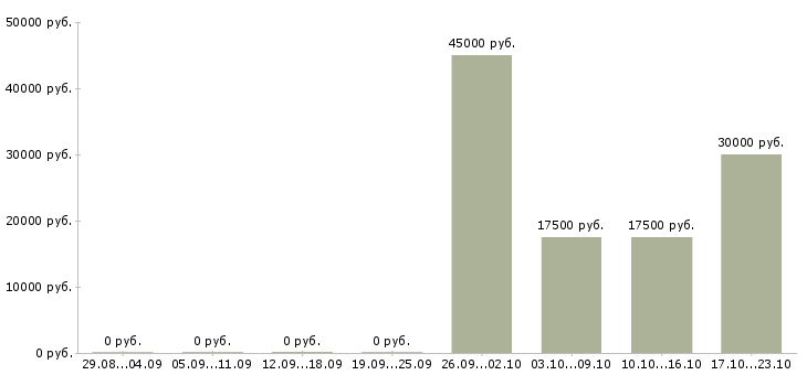 Вакансии директор розничных магазинов в Липецке - Медиана зарплат директор розничных магазинов в Липецке за 2 месяца