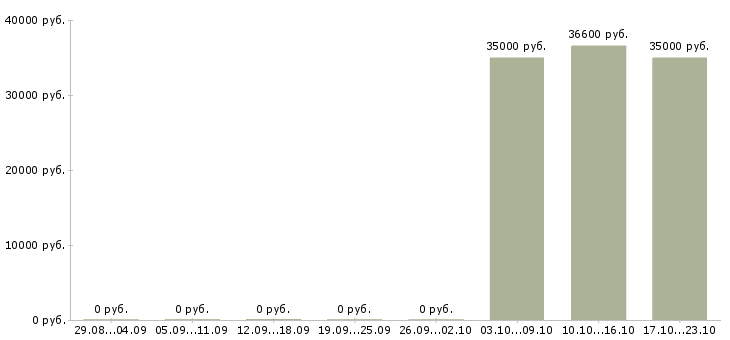 Вакансии директор розничных магазинов в Ульяновске - Медиана зарплат директор розничных магазинов в Ульяновске за 2 месяца