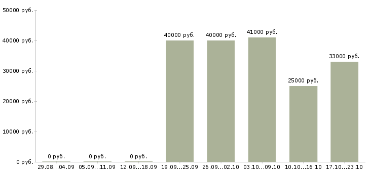 Вакансии заведующая производством в Краснодаре - Медиана зарплат заведующая производством в Краснодаре за 2 месяца