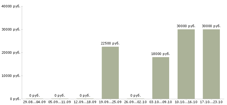 Вакансии заведующая производством в Тюмени - Медиана зарплат заведующая производством в Тюмени за 2 месяца