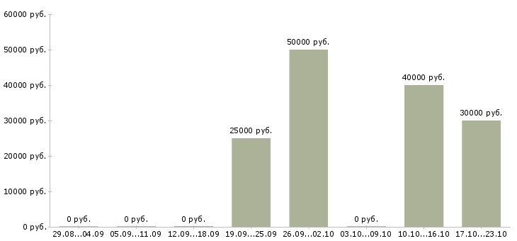Вакансии заместитель директора по продажам в Челябинске - Медиана зарплат заместитель директора по продажам в Челябинске за 2 месяца