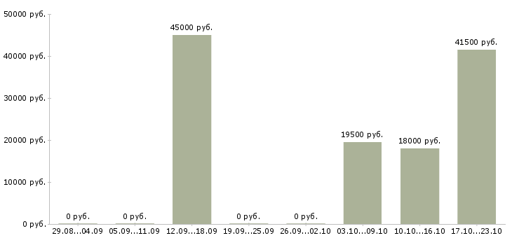 Вакансии инженер по эксплуатации оборудования в Курске - Медиана зарплат инженер по эксплуатации оборудования в Курске за 2 месяца