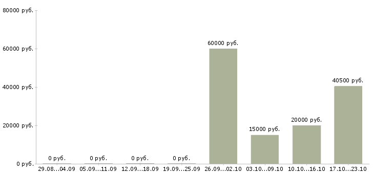 Вакансии кассир в торговый зал Бурятия - Медиана зарплат кассир в торговый зал Бурятия за 2 месяца