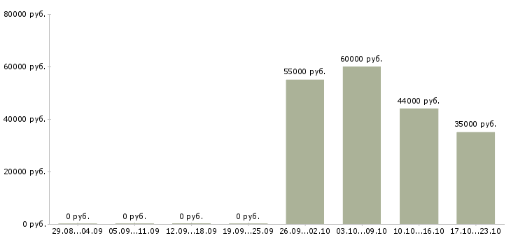 Вакансии комплектовщики товаров Колпино - Медиана зарплат комплектовщики товаров Колпино за 2 месяца