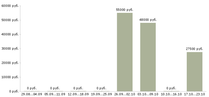 Вакансии комплектовщики товаров в Дмитрове - Медиана зарплат комплектовщики товаров в Дмитрове за 2 месяца