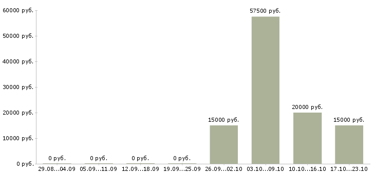 Вакансии менеджер b2b в Пензе - Медиана зарплат менеджер b2b в Пензе за 2 месяца