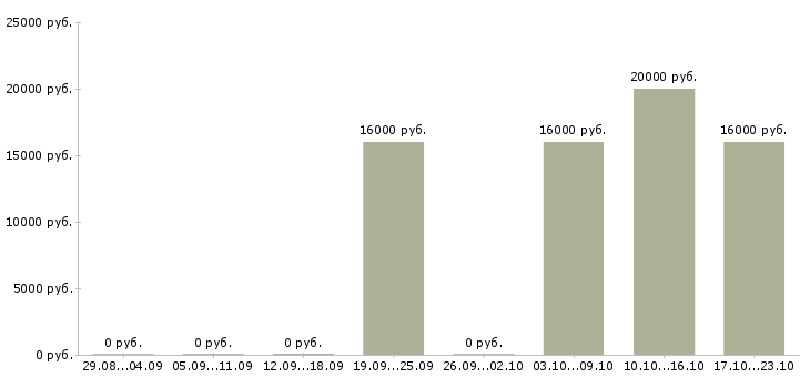 Вакансии менеджер call центра в Калининграде - Медиана зарплат менеджер call центра в Калининграде за 2 месяца