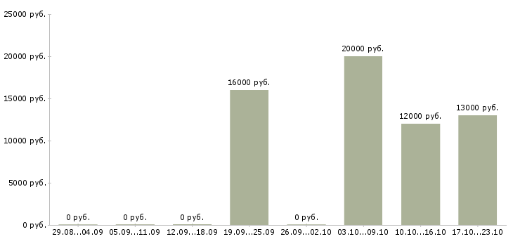 Вакансии менеджер в call центр в Владимире - Медиана зарплат менеджер в call центр в Владимире за 2 месяца