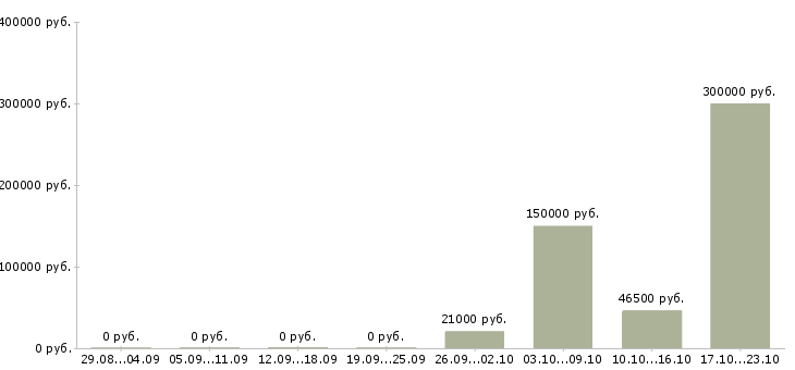 Вакансии менеджер в отдел персонала Удмуртия - Медиана зарплат менеджер в отдел персонала Удмуртия за 2 месяца