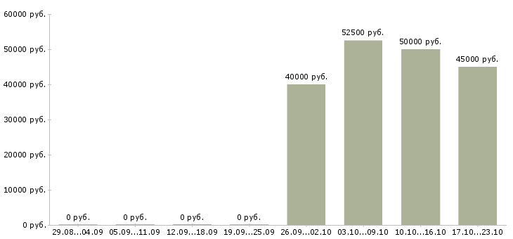 Вакансии менеджер заместитель Нижний новгород - Медиана зарплат менеджер заместитель Нижний новгород за 2 месяца