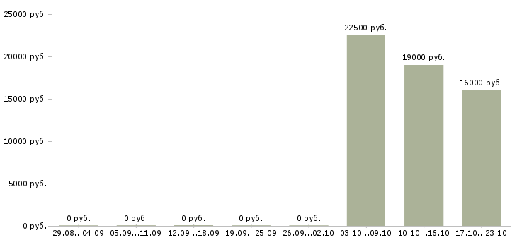 Вакансии менеджер коммерческого отдела в Оренбурге - Медиана зарплат менеджер коммерческого отдела в Оренбурге за 2 месяца