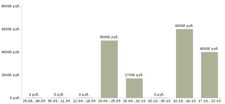 Вакансии менеджер коммерческого отдела в Рязани - Медиана зарплат менеджер коммерческого отдела в Рязани за 2 месяца