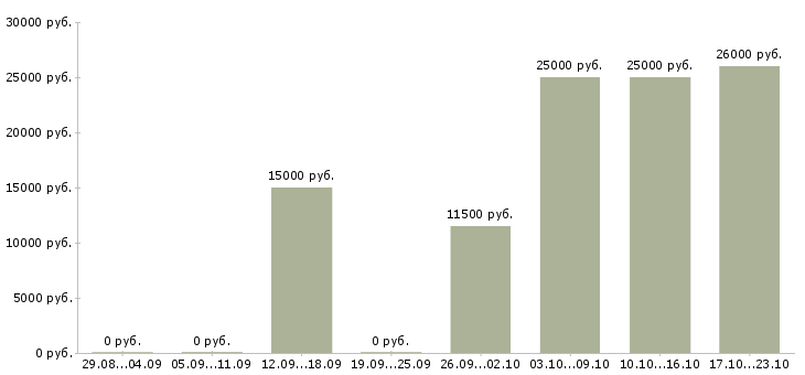 Вакансии менеджер на подработку в Сыктывкаре - Медиана зарплат менеджер на подработку в Сыктывкаре за 2 месяца