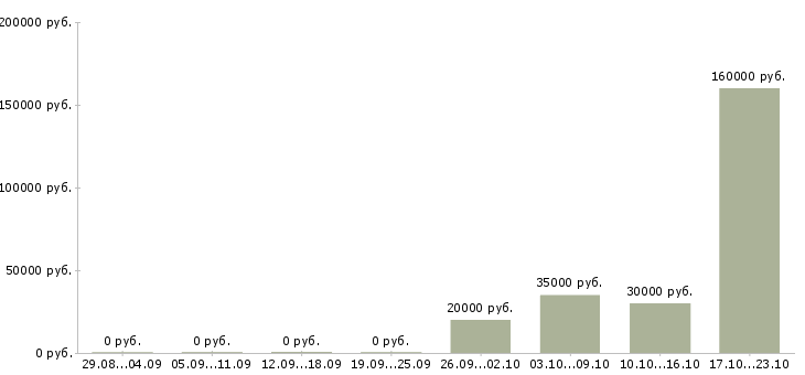 Вакансии менеджер отдела развития в Архангельске - Медиана зарплат менеджер отдела развития в Архангельске за 2 месяца