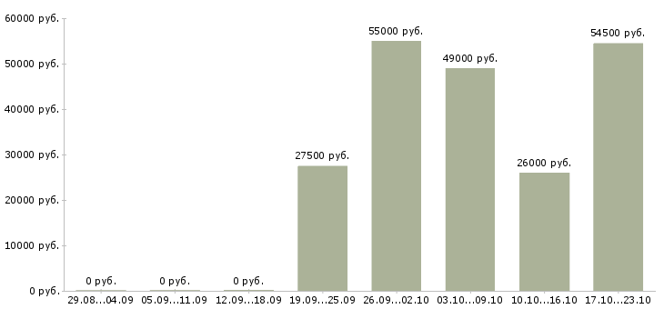 Вакансии менеджер по акциям в Пскове - Медиана зарплат менеджер по акциям в Пскове за 2 месяца