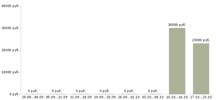 Вакансии менеджер по кадровому делопроизводству в Самаре - Медиана зарплат менеджер по кадровому делопроизводству в Самаре за 2 месяца