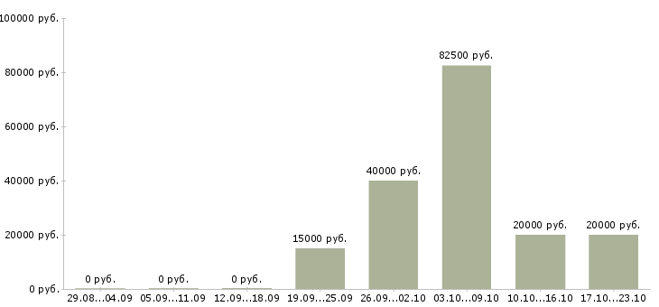 Вакансии менеджер по мониторингу в Брянске - Медиана зарплат менеджер по мониторингу в Брянске за 2 месяца