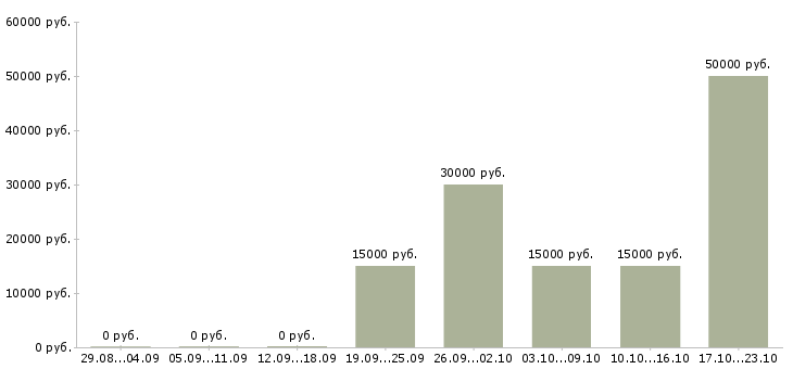 Вакансии менеджер по мониторингу в Курске - Медиана зарплат менеджер по мониторингу в Курске за 2 месяца